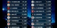 A NIVEL MUNDIAL, River está 18vo., entre los clubes más grandes de del mundo.