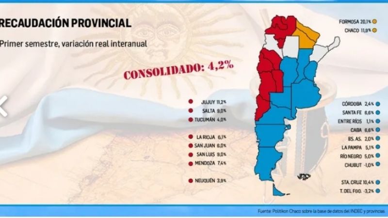 Recaudación de provincias: suba real del 4,2% en primer semestre