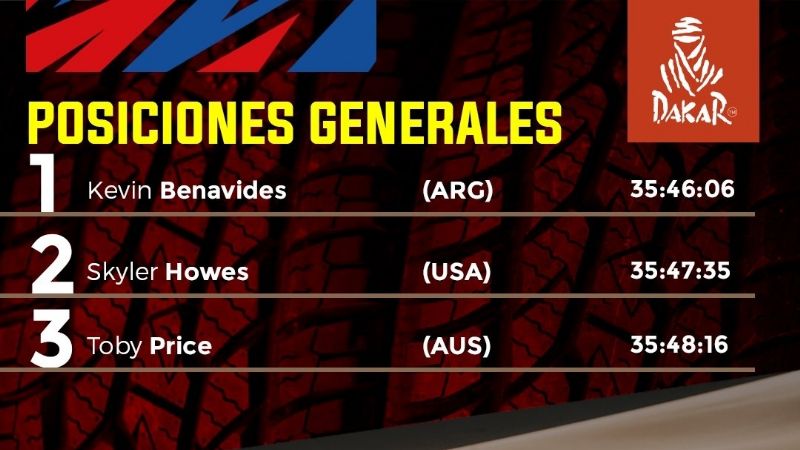 Kevin Benavides tomó la punta del Dakar 2023 en Motos