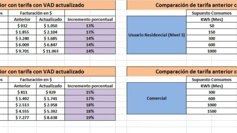 Aumenta la energía eléctrica