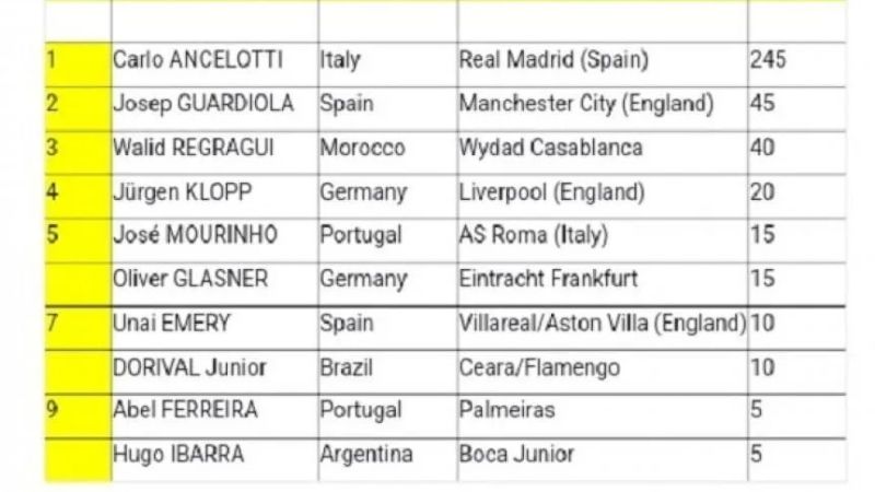 Ibarra en el top 10 de los mejores técnicos del mundo