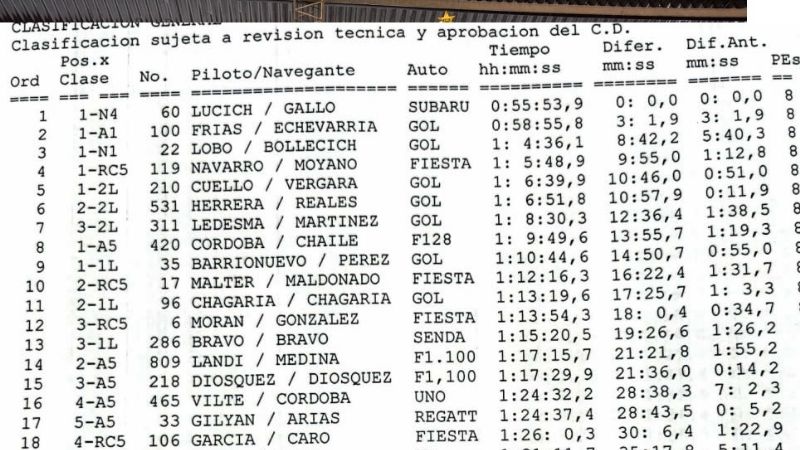 Andrés Lucich ganó el Rally de Tapso