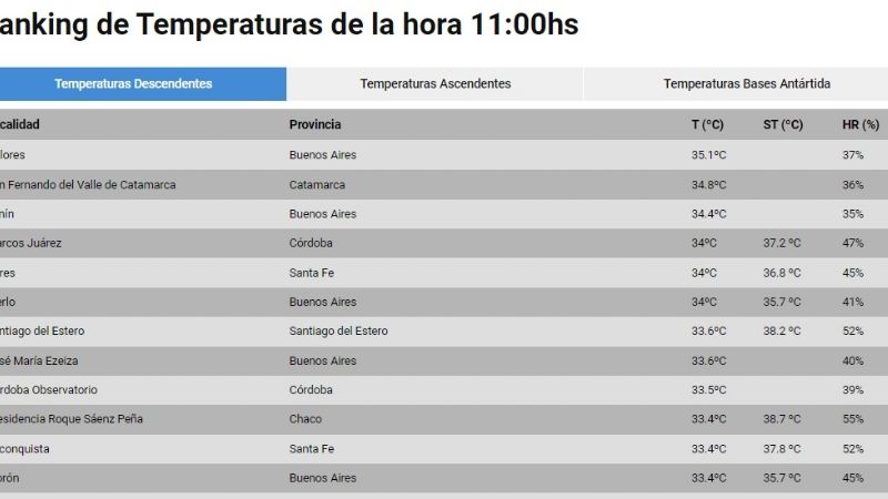 Catamarca, segunda en el ranking de temperaturas elevadas