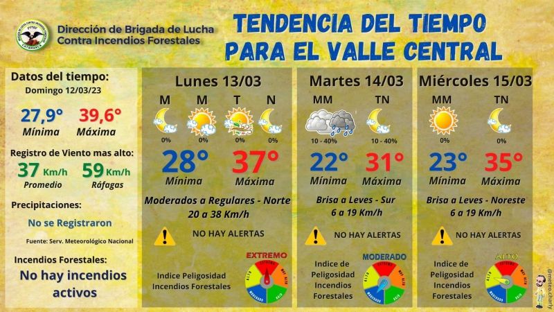 Cómo continúa el tiempo en la semana: conoce el pronóstico...