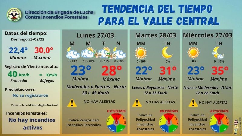 Tendencia del tiempo para la semana