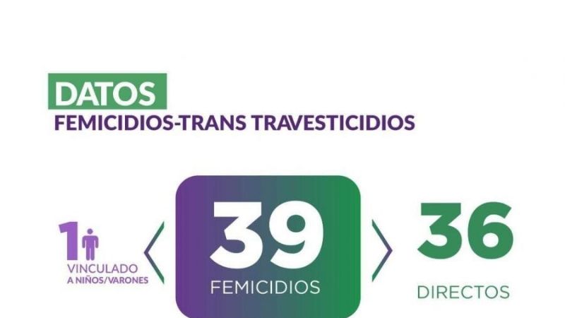 En 2022 hubo 242 femicidios y en 2023 van 40