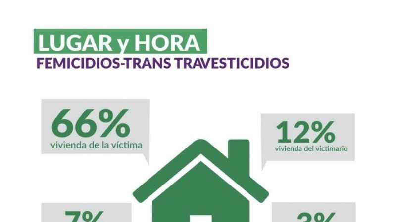 En 2022 hubo 242 femicidios y en 2023 van 40