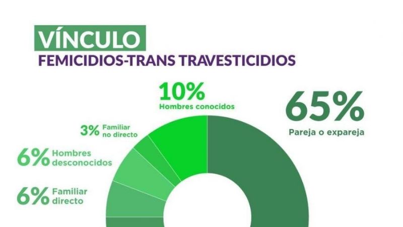 En 2022 hubo 242 femicidios y en 2023 van 40