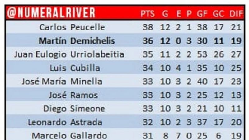 Demichelis, segundo DT con mejor arranque en River