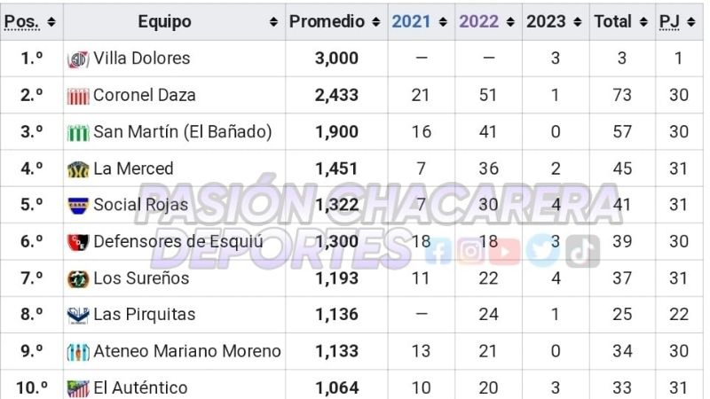 Las Chacras iniciará este jueves la 3ra. fecha