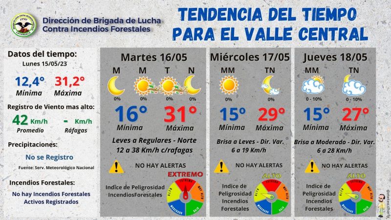 Tendencia del tiempo para los próximos días