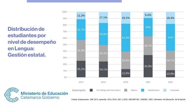 Catamarca mejoró sus números en aprendizaje de lengua y matemática