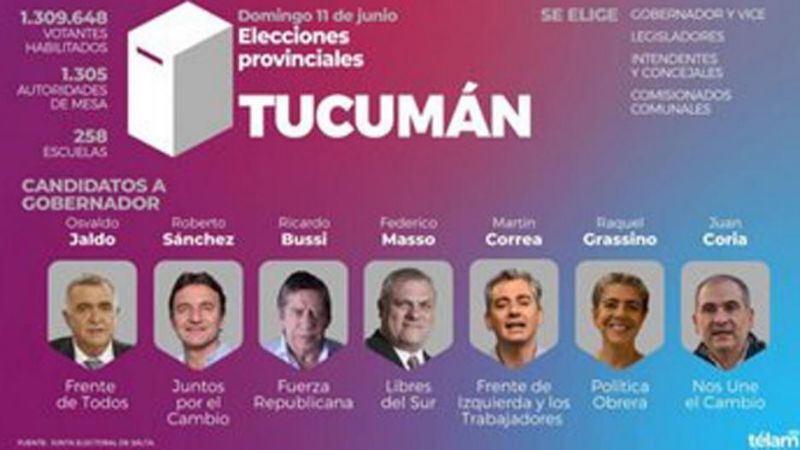 Tucumán define a su gobernador y el PJ busca retener el poder