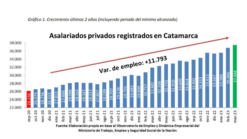 Diputados: Ginocchio resaltó que Catamarca sigue en el primer lugar de creación de empleo privado