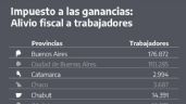 Eximen a más de 500.000 trabajadores de pagar impuesto a las Ganancias