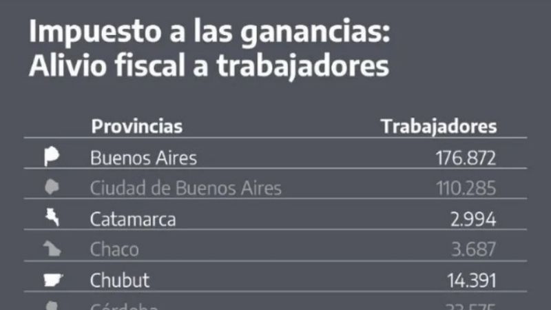 Eximen a más de 500.000 trabajadores de pagar impuesto a las Ganancias