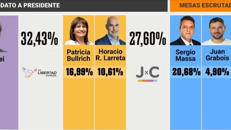 Milei es el candidato más votado de las primarias