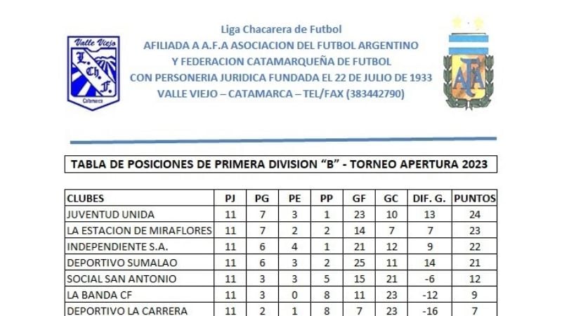 Las Chacras va por la 20ma. en la “A” y la 12da. de la “B”
