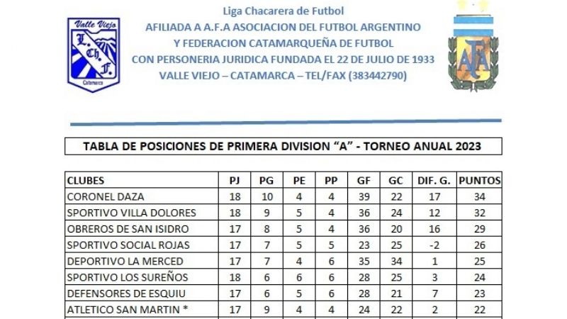 Las Chacras va por la 20ma. en la “A” y la 12da. de la “B”
