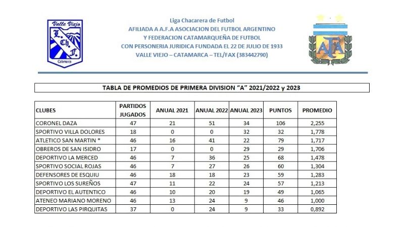 Las Chacras va por la 20ma. en la “A” y la 12da. de la “B”
