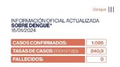 En total se detectaron 1026 casos de dengue en la provincia