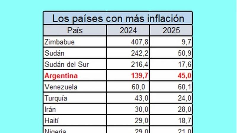 La economía argentina entre las de peor desempeño