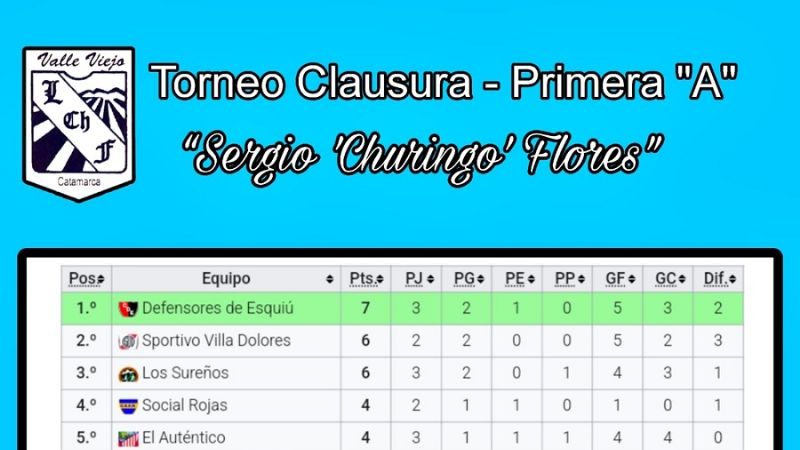 “Defe” en la “A” y Ateneo en la “B”, los líderes