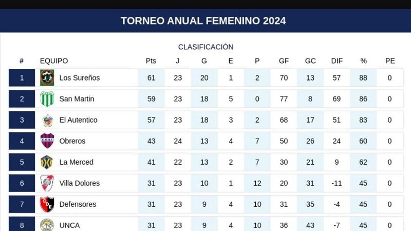 San Martín y Sureños no aflojan en el Femenino chacarero
