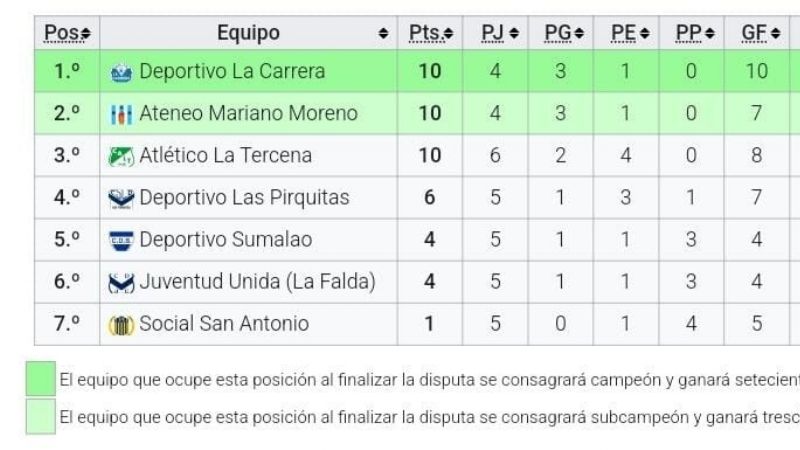 Tres líderes en el Ascenso de La Chacras