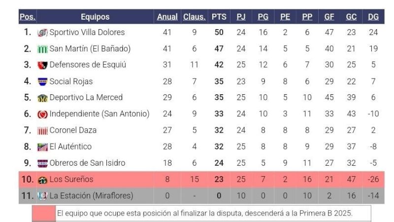 Dos partidos cierran la 6ta., en la “A” chacarera