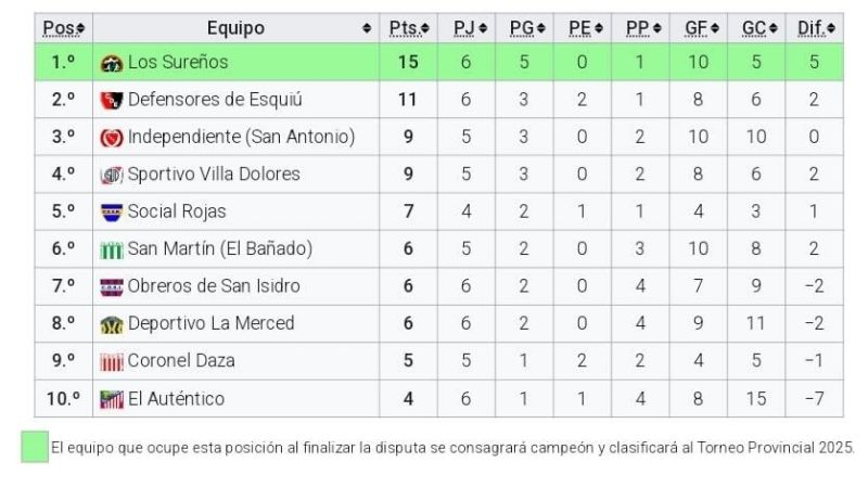 Dos partidos cierran la 6ta., en la “A” chacarera