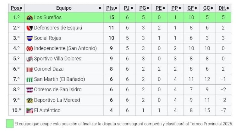 Las Chacras completó la 6ta. de Clausura