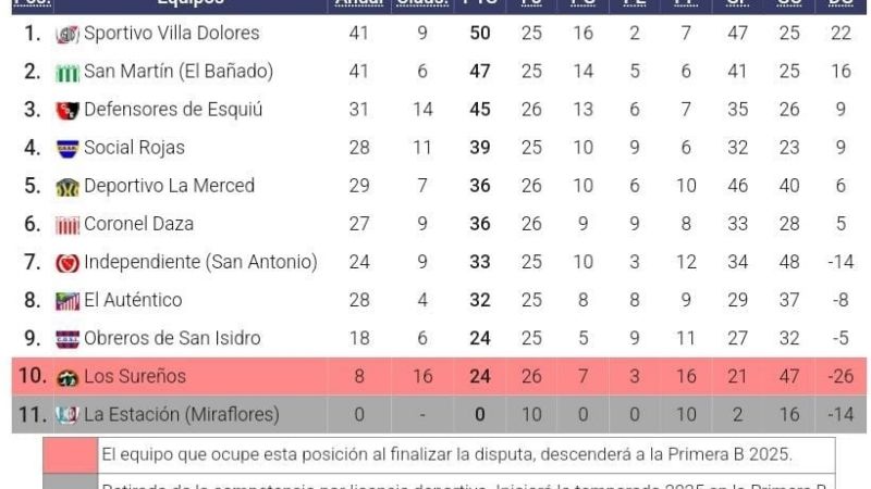 Los Sureños y La Carrera, actuales líderes en Las Chacras