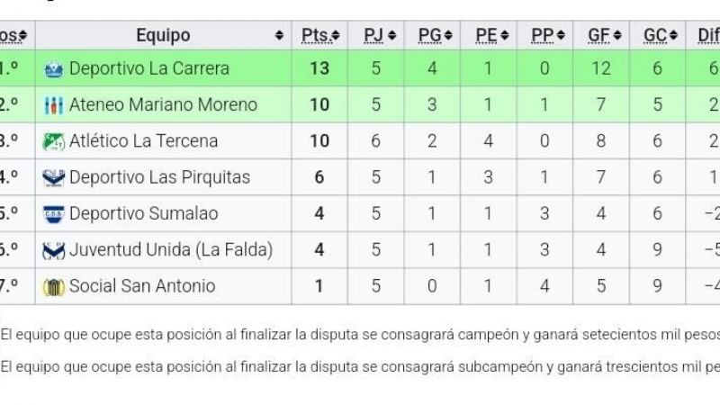 Los Sureños y La Carrera, actuales líderes en Las Chacras