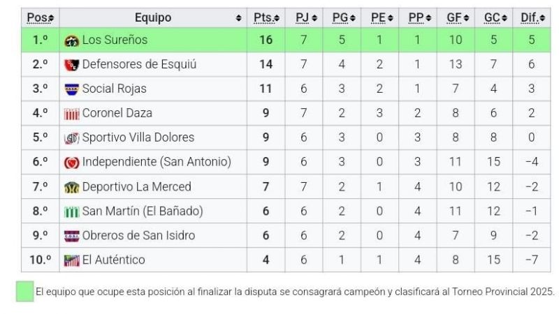 Los Sureños y La Carrera, actuales líderes en Las Chacras