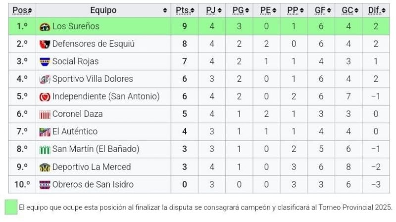 Los Sureños y La Carrera, líderes del Clausura chacarero