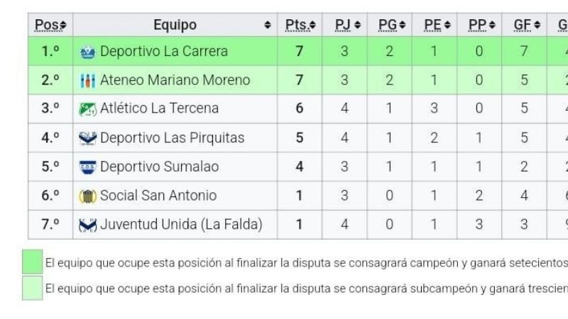 Los Sureños y La Carrera, líderes del Clausura chacarero