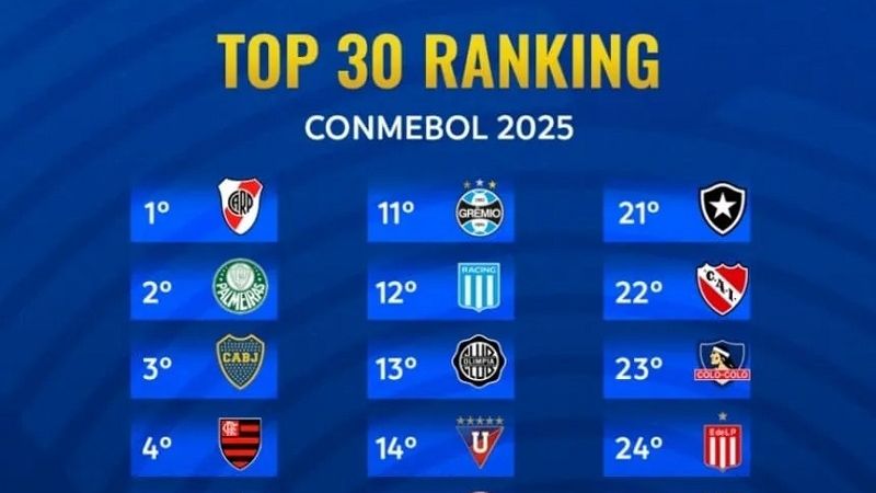 River lidera el ranking de clubes de la Conmebol