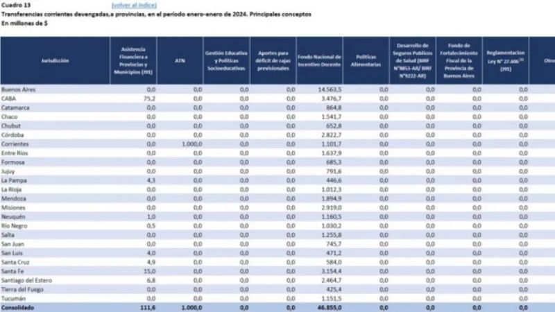 Milei giró 1.000 millones al carnaval de Corrientes
