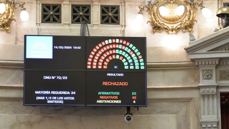 El Senado rechazó la validez del mega DNU de Milei