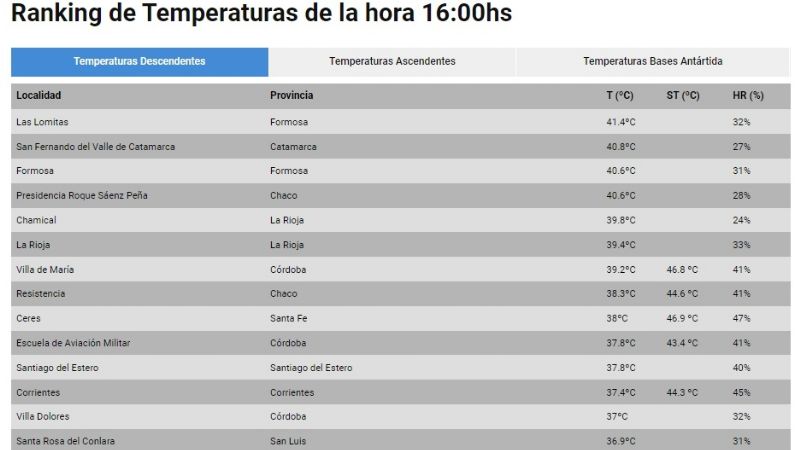 Catamarca es un horno y está en el ranking de las mayores temperaturas
