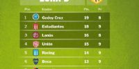 LAS POSICIONES en la Zona B, y en el próximo partido, Boca recibe a Racing, que tampoco está en puesto de clasificación.