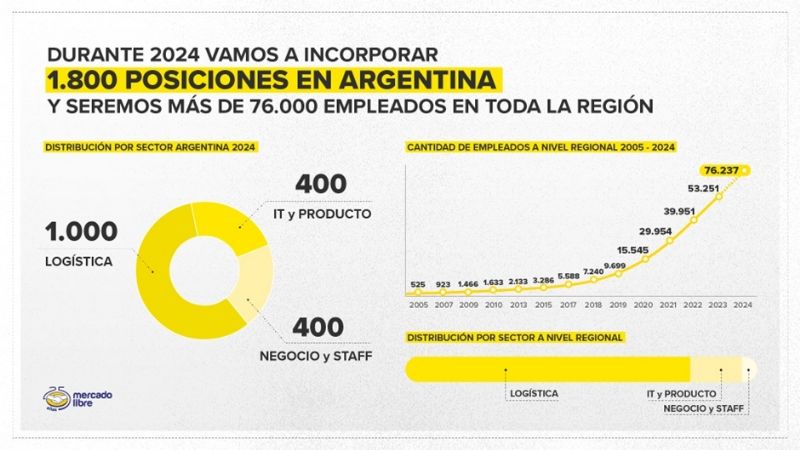 Mercado Libre incorporará más de 1.800 empleados en argentina durante 2024