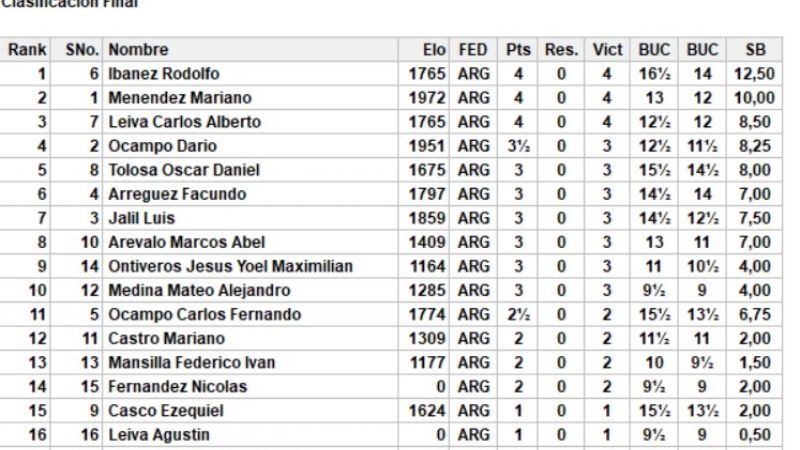 Ibáñez y Vildoza ganaron en el Aniversario de Salta