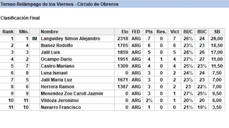 El MI Languidey ganó el Ajedrez de los Viernes