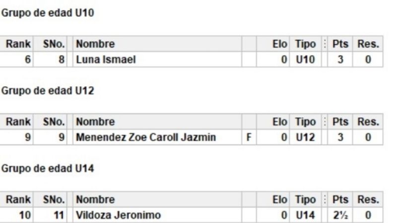 El MI Languidey ganó el Ajedrez de los Viernes