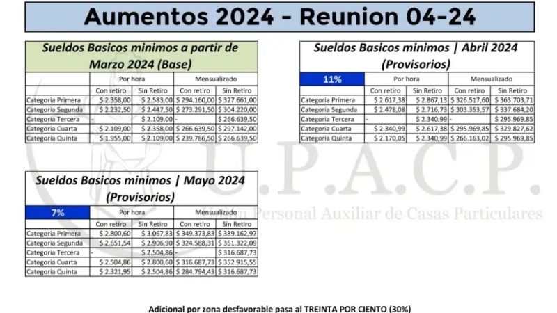 Casas Particulares: aumento bimestral del 18,77%