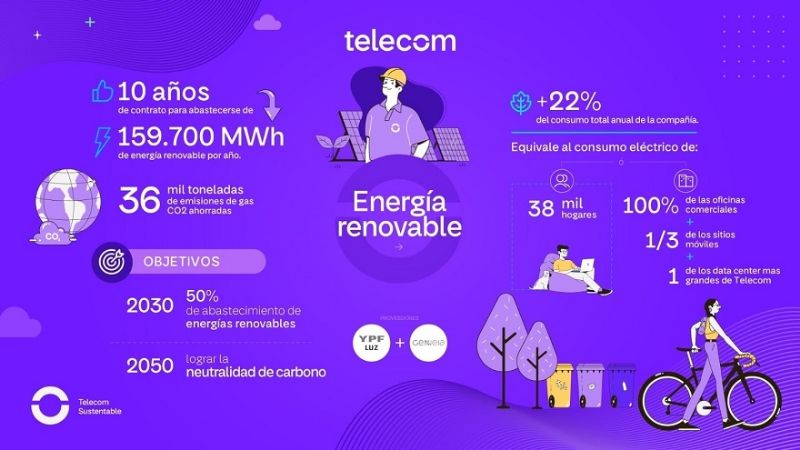 Telecom incorpora fuentes de energía renovable a su matriz energética