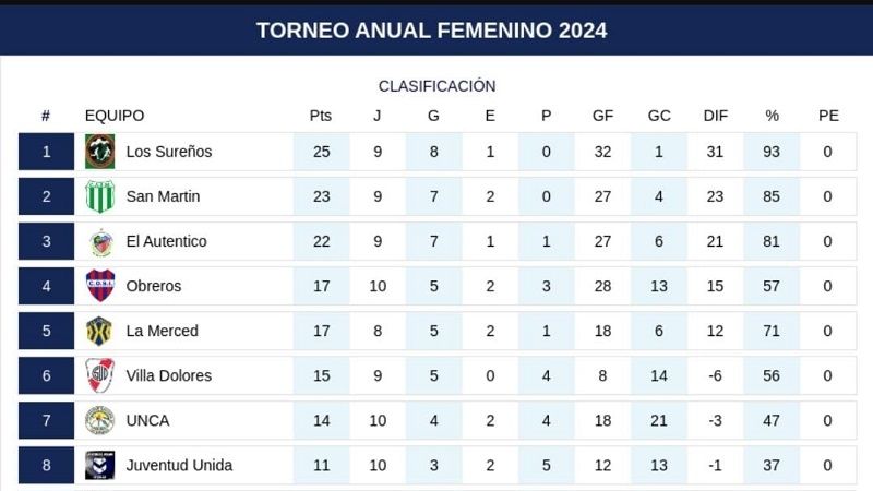 El Femenino Chacarero completó la fecha 10 del Anual