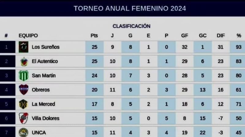 El Femenino Chacarero cumplió la fecha 11